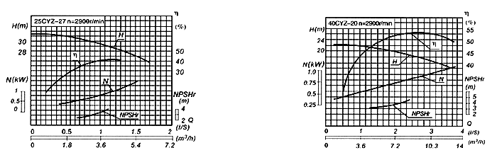 CYZ型自吸式離心油泵性能曲線(xiàn)圖